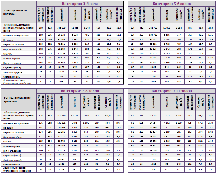 Аналитический отчет Фонда кино. 35 неделя 2016 года. Таблица 10