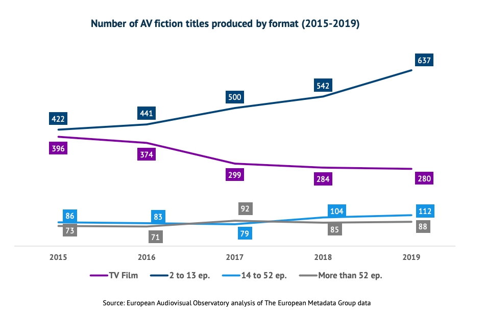 Статистика производства телепроектов в ЕС. Источник - Европейская аудиовизуальная обсерватория Статистика производства телепроектов в ЕС. Источник - Европейская аудиовизуальная обсерватория