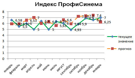 Индекс ПрофиСинема