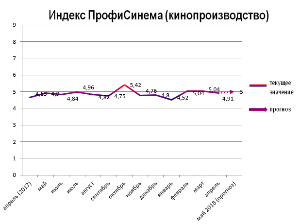 Индекс ПрофиСинема (кинопроизводство)