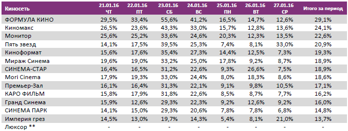 Аналитический отчет Фонда кино. 4 неделя 2016 года. Таблица 12