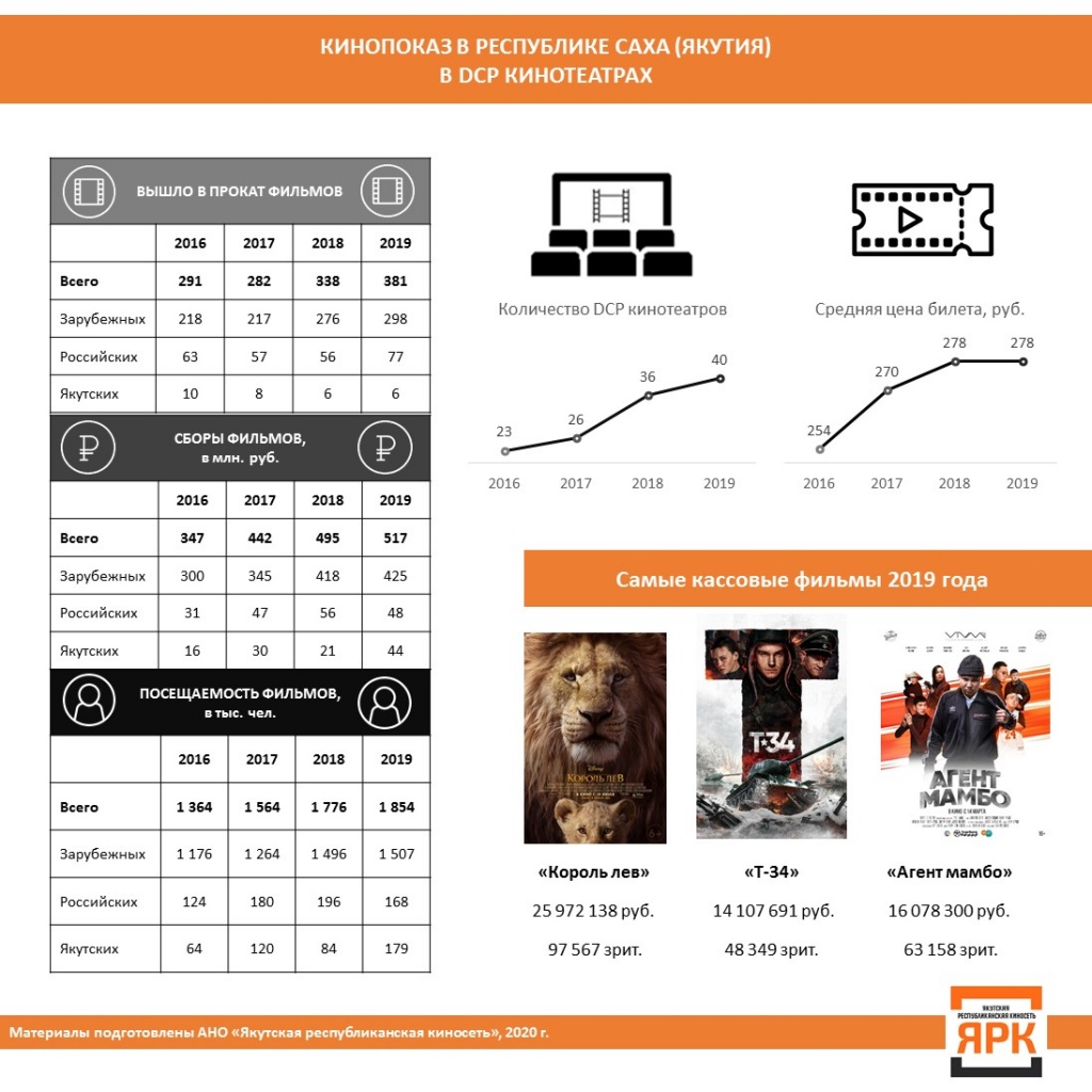 Кинопоказ в Республике Саха (Якутия) в DCP кинотеатрах