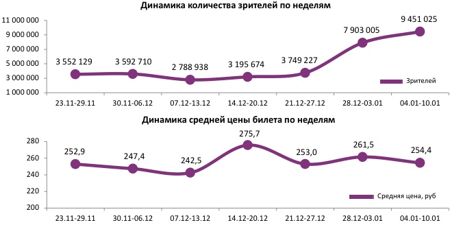 Аналитический отчет Фонда кино. 1 неделя 2018 года. Таблица 1