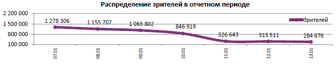 Аналитический отчет Фонда кино. 2 неделя 2016 года. Таблица 5 Аналитический отчет Фонда кино. 2 неделя 2016 года. Таблица 5