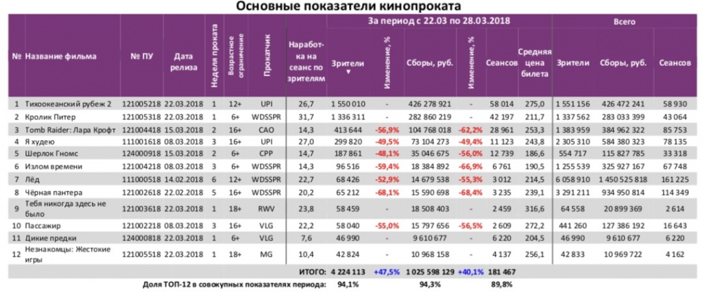 Аналитический отчет Фонда кино. 12 неделя 2018 года. Таблица 3