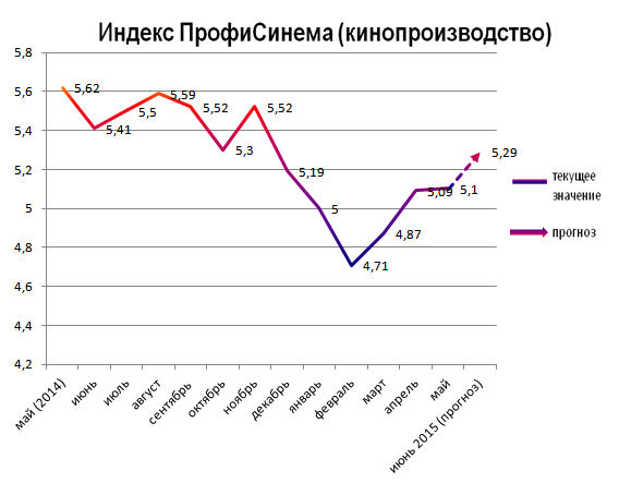 Индекс ПрофиСинема (кинопроизводство)