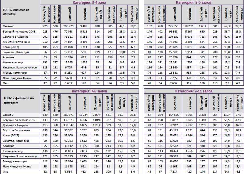 Аналитический отчет Фонда кино. 41 неделя 2017 года. Таблица 10