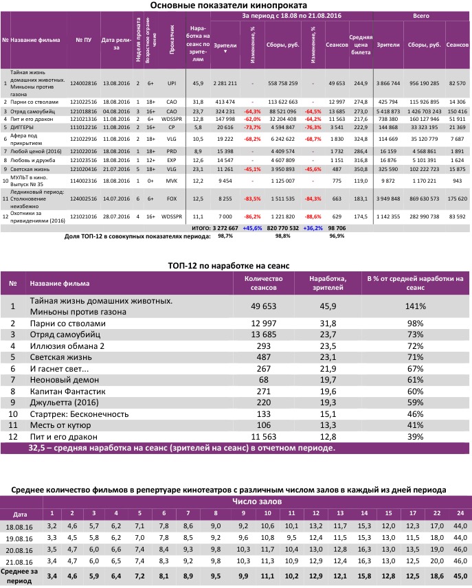 Аналитический отчет Фонда кино. Киностатистика за 34 уикенд 2016 года. Таблица 2