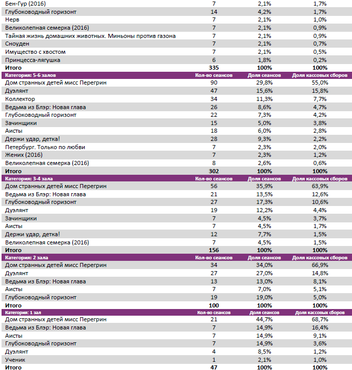 Аналитический отчет Фонда кино. 41 неделя 2016 года. Таблица 8