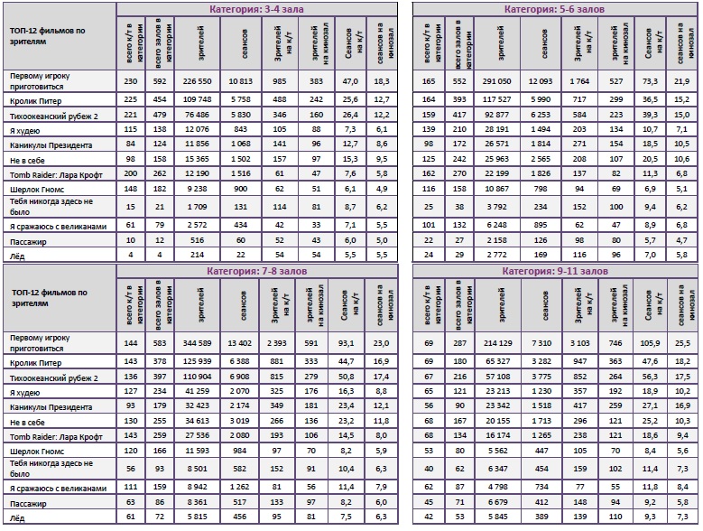 Аналитический отчет Фонда кино. 13 неделя 2018 года. Таблица 10