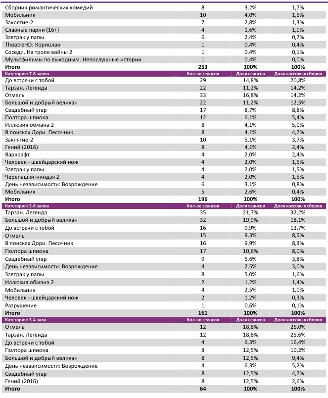 Аналитический отчет Фонда кино. Киностатистика за 28 уикенд 2016 года. Таблица 4