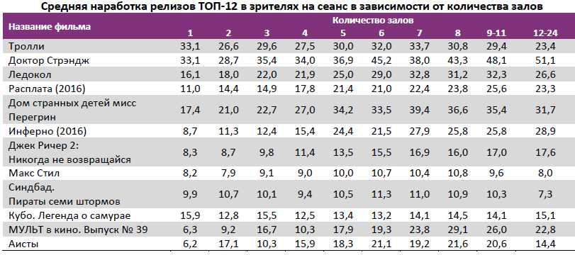 Аналитический отчет Фонда кино. 44 неделя 2016 года. Таблица 16