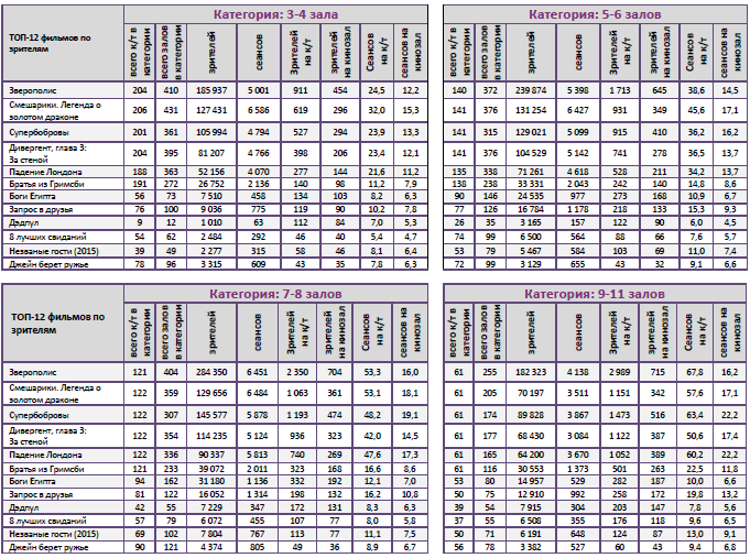 Аналитический отчет Фонда кино. 12 неделя 2016 года. Таблица 10