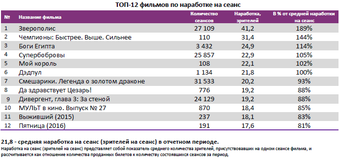 Аналитический отчет Фонда кино. 12 неделя 2016 года. Таблица 4