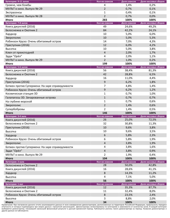 Уикенд 16, таблица 4