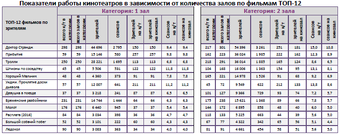 Аналитический отчет Фонда кино. 46 неделя 2016 года. Таблица 9