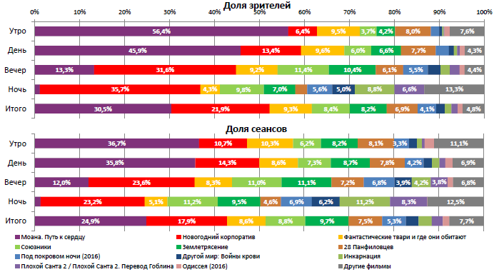 Аналитический отчет Фонда кино. 50 неделя 2016 года. Таблица 2