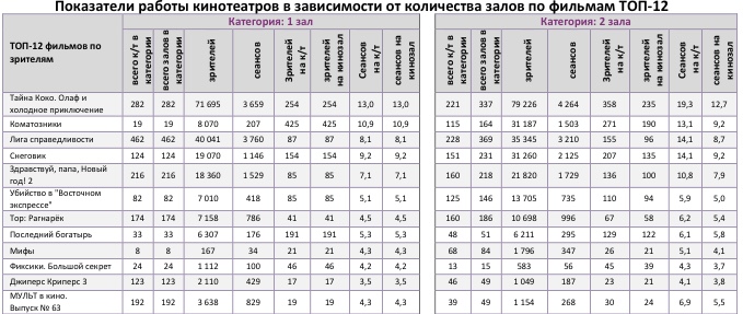 Аналитический отчет Фонда кино. 47 неделя 2017 года. Таблица 9