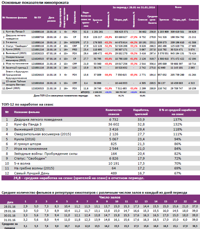 Аналитический отчет Фонда кино. Киностатистика за период 28-31 января 2015 года. Таблица 2