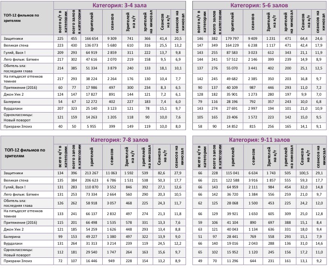  Аналитический отчет Фонда кино. 8 неделя 2017 года. Таблица 11