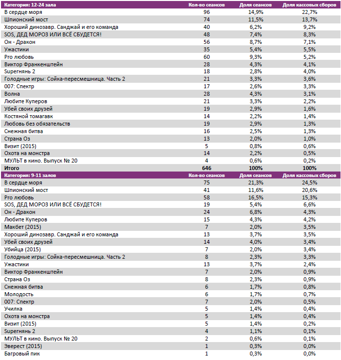 Аналитический отчет Фонда кино. 50 неделя 2015 года. Таблица 6
