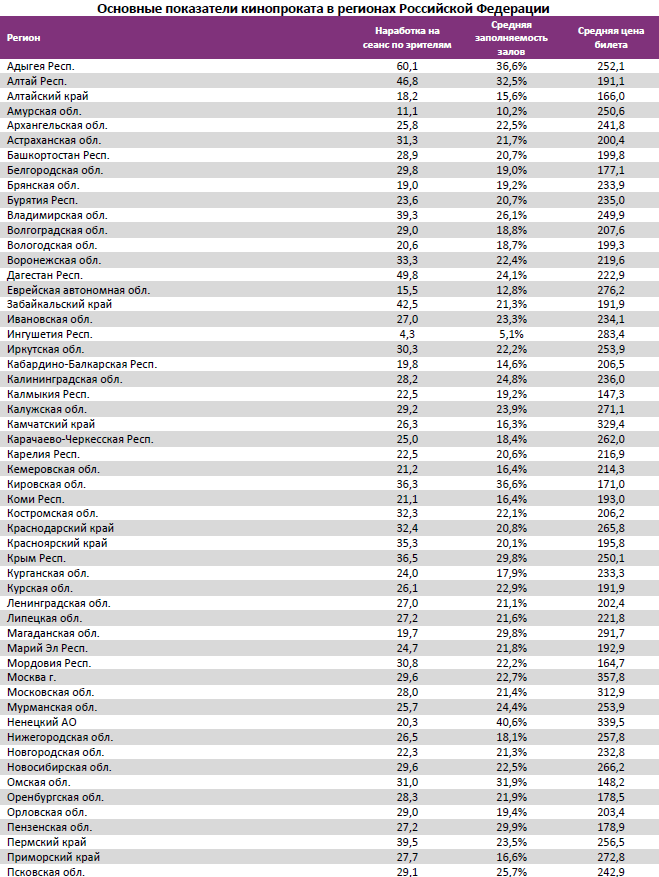 Аналитический отчет Фонда кино. 45 неделя 2016 года. Таблица 13