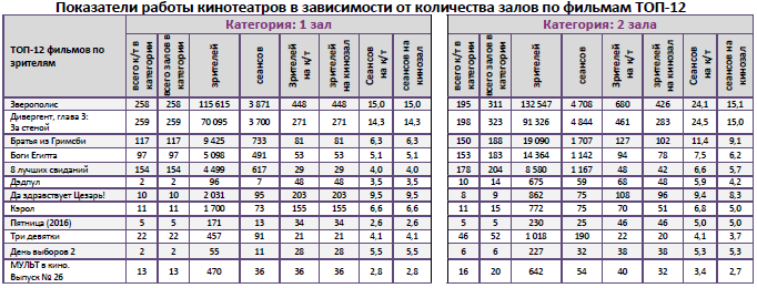Аналитический отчет Фонда кино. 11 неделя 2016 года. Таблица 9