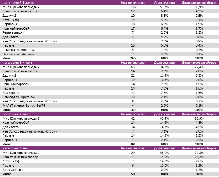 Аналитический отчет Фонда кино. 23 неделя 2018 года. Таблица 8
