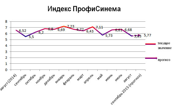 Индекс ПрофиСинема