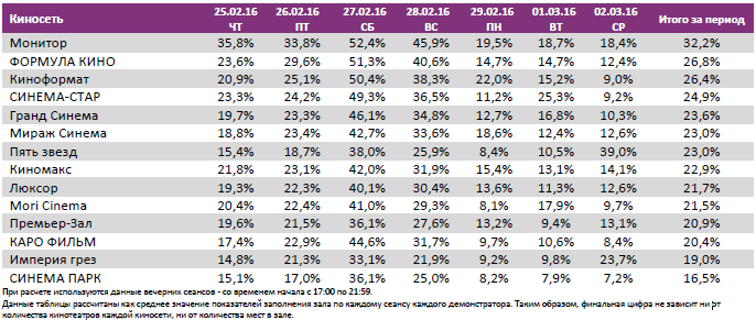Аналитический отчет Фонда кино. 9 неделя 2016 года. Таблица 11