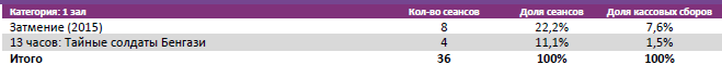 Аналитический отчет Фонда кино. Киностатистика за период с 4 по 7 февраля 2016 года. Таблица 5