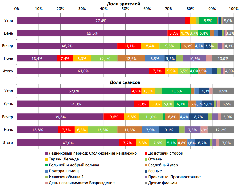 Аналитический отчет Фонда кино. Киностатистика за 29 уикенд 2016 года. Таблица 2