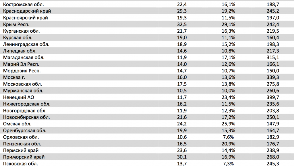 Аналитический отчет Фонда кино. 27 неделя 2016 года. Таблица 19