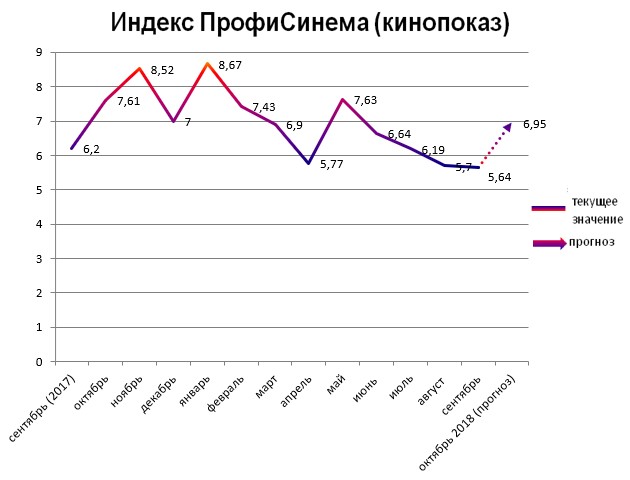 Индекс ПрофиСинема (кинопоказ)