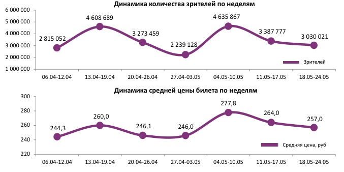 Аналитический отчет Фонда кино. 20 неделя 2017 года. Таблица 1