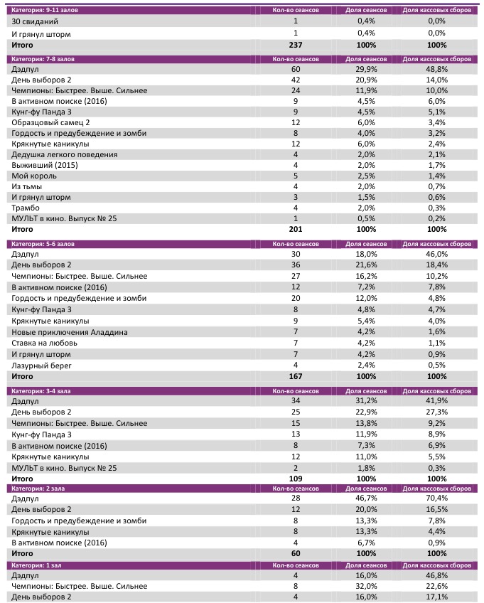 Аналитический отчет Фонда кино. Киностатистика за период с 18 по 21 февраля 2016 года. Таблица 4