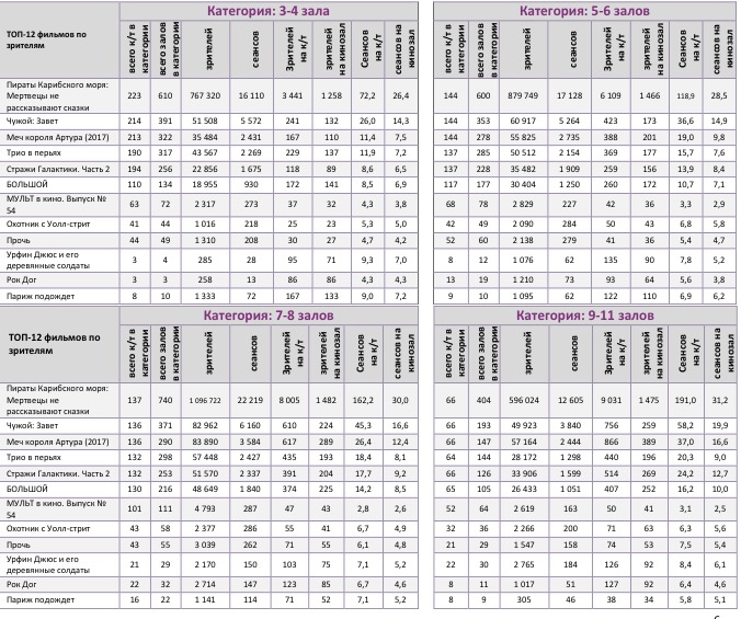 Аналитический отчет Фонда кино. 21 неделя 2017 года. Таблица 10