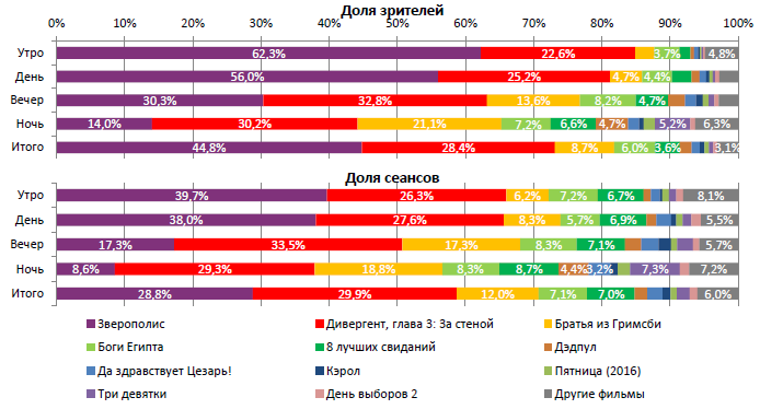 Аналитический отчет Фонда кино. 11 неделя 2016 года. Таблица 2