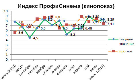 Индекс ПрофиСинема (кинопоказ)