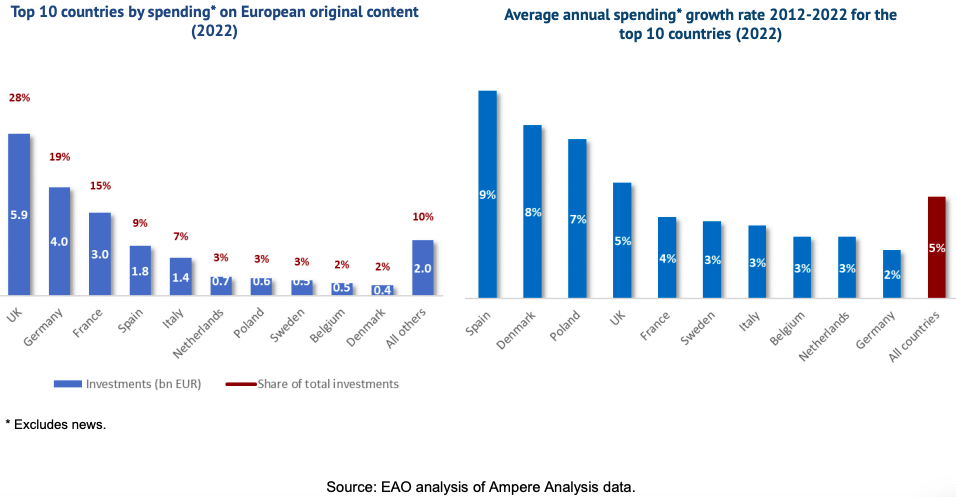 Разбивка трат на производство европейского контента в 2022 году по странам. Источник - Европейская аудиовизуальная обсерватория