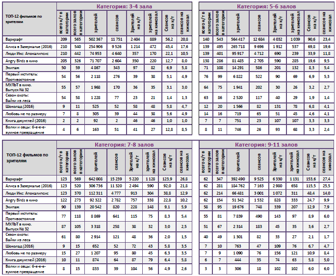 Аналитический отчет Фонда кино. 22 неделя 2016 года. Таблица 10
