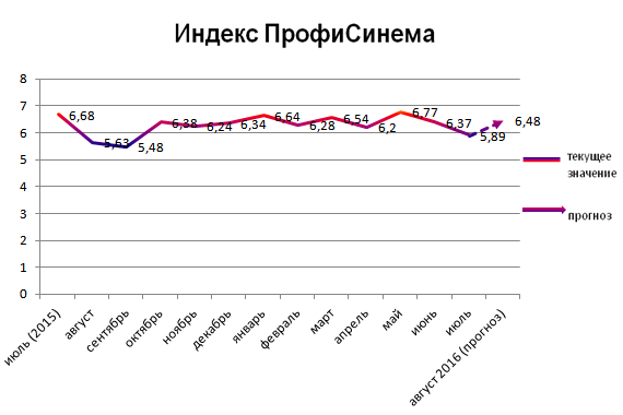 Индекс ПрофиСинема Индекс ПрофиСинема