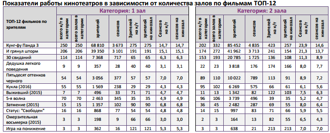 Аналитический отчет Фонда кино. 6 неделя 2016 года. Таблица 9