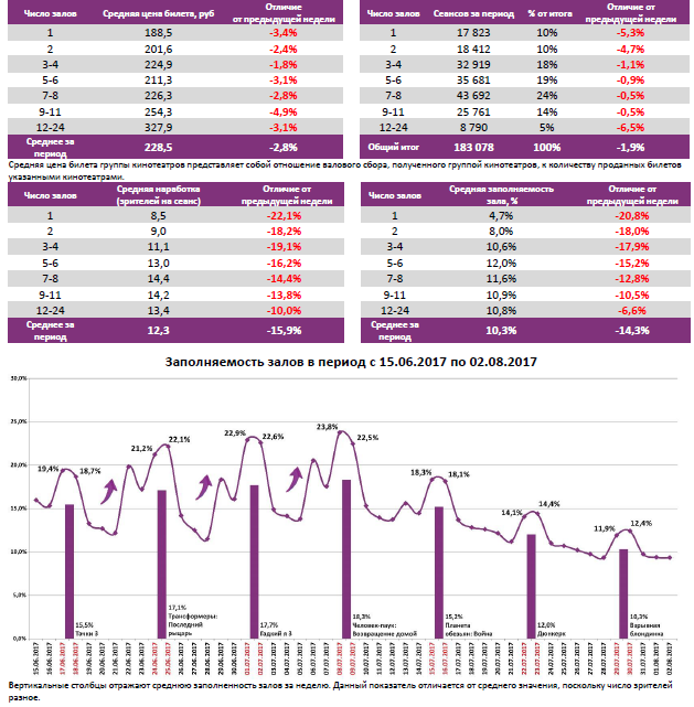  Аналитический отчет Фонда кино. 30 неделя 2017 года. Таблица 6