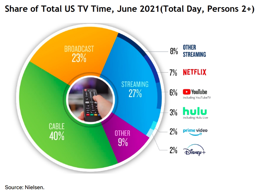 Распределение времени, затраченного зрителями из США на просмотр контента в 2021 году. Источник - письмо к инвесторам Netflix по итогам 2 квартала 2021 года