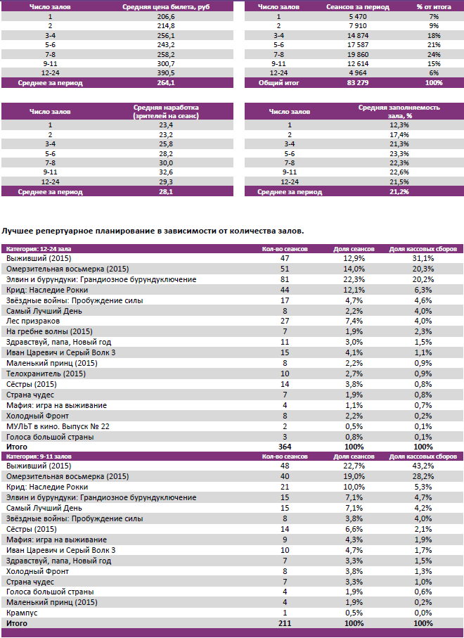 Аналитический отчет Фонда кино. Киностатистика за период 14-17 января 2015 года. Таблица 3