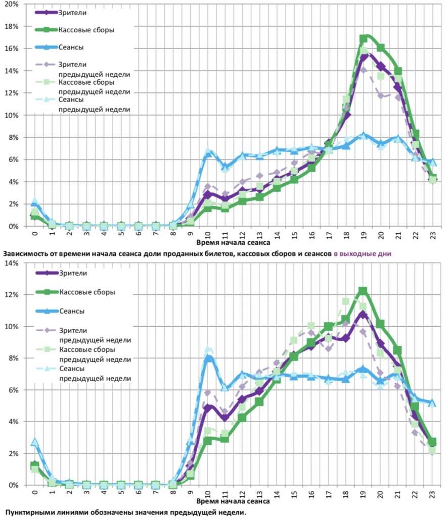 Аналитический отчет Фонда кино. 6 неделя 2018 года. Таблица 12