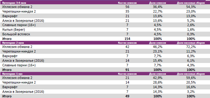 Аналитический отчет Фонда кино. 24 неделя 2016 года. Таблица 8