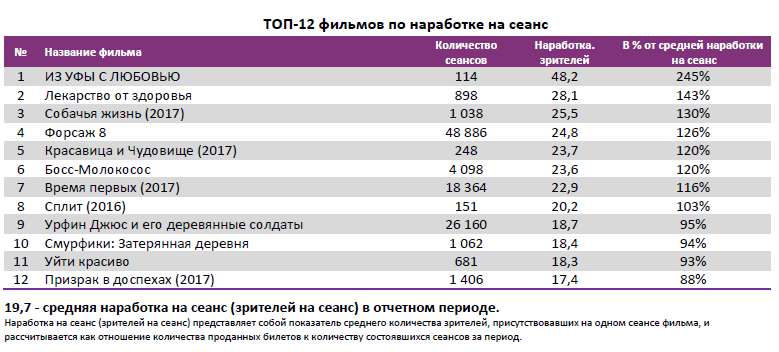 Аналитический отчет Фонда кино. 16 неделя 2017 года. Таблица 4