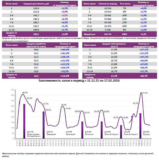 Аналитический отчет Фонда кино. 7 неделя 2016 года. Таблица 6